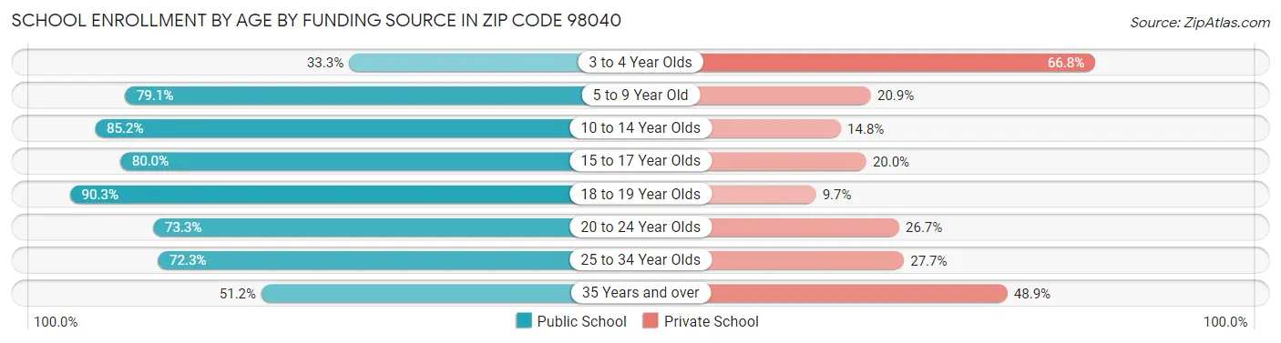 School Enrollment by Age by Funding Source in Zip Code 98040