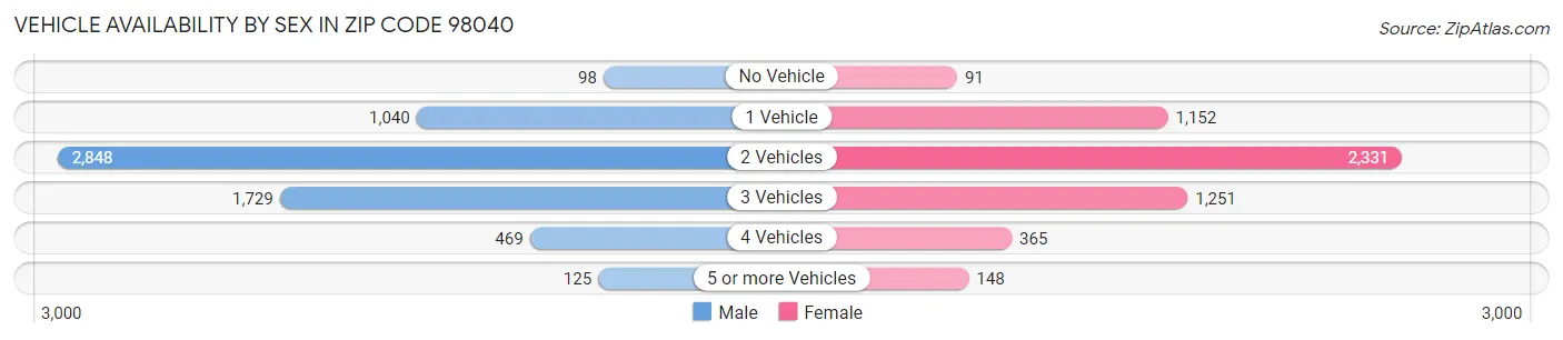 Vehicle Availability by Sex in Zip Code 98040