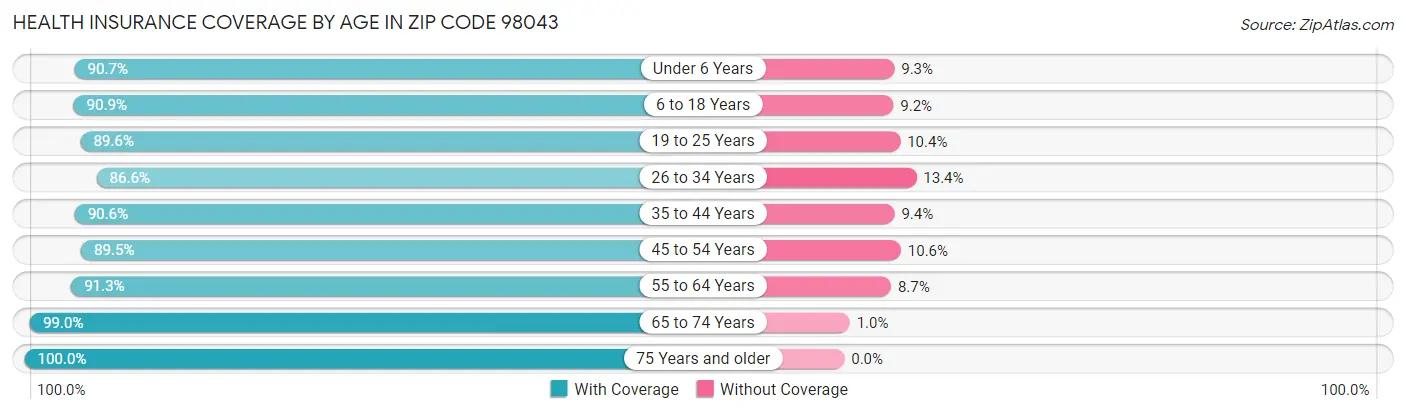 Health Insurance Coverage by Age in Zip Code 98043