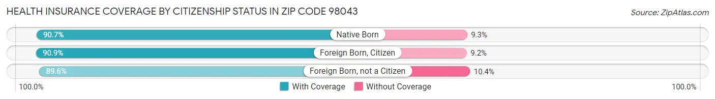 Health Insurance Coverage by Citizenship Status in Zip Code 98043
