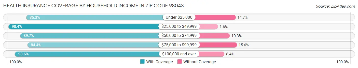 Health Insurance Coverage by Household Income in Zip Code 98043