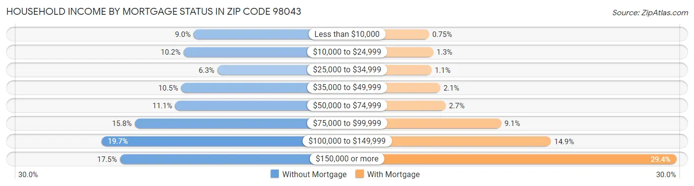 Household Income by Mortgage Status in Zip Code 98043