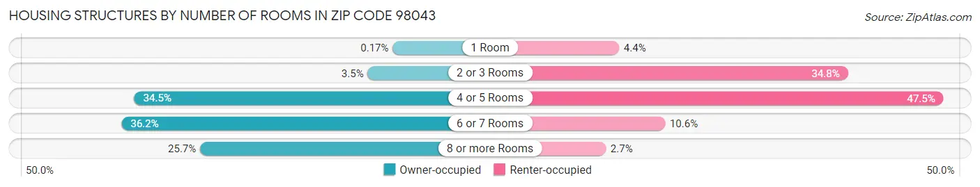 Housing Structures by Number of Rooms in Zip Code 98043
