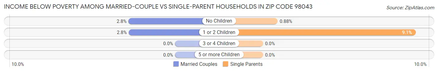 Income Below Poverty Among Married-Couple vs Single-Parent Households in Zip Code 98043