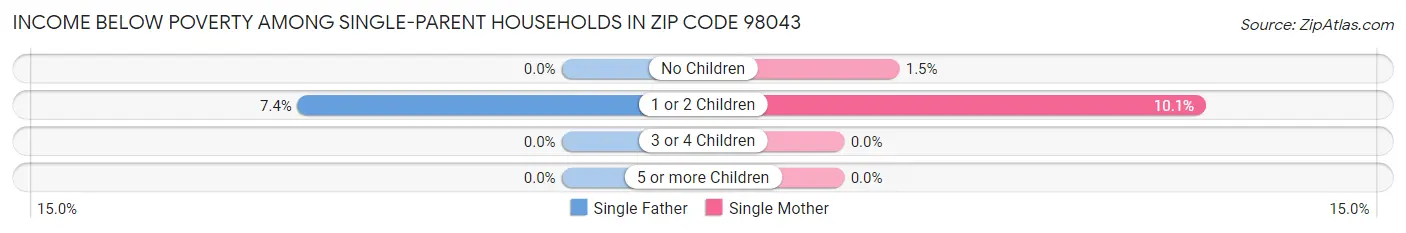 Income Below Poverty Among Single-Parent Households in Zip Code 98043