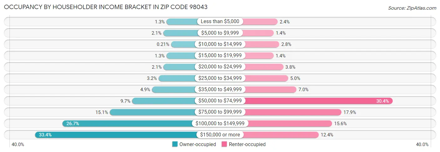 Occupancy by Householder Income Bracket in Zip Code 98043