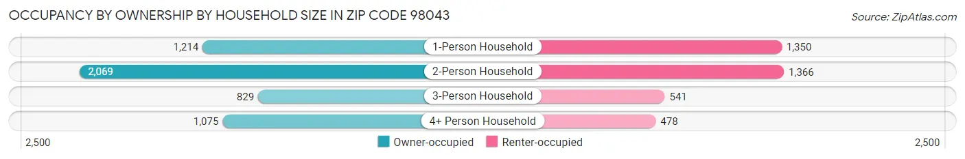 Occupancy by Ownership by Household Size in Zip Code 98043