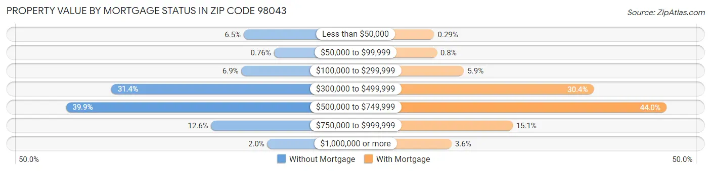 Property Value by Mortgage Status in Zip Code 98043