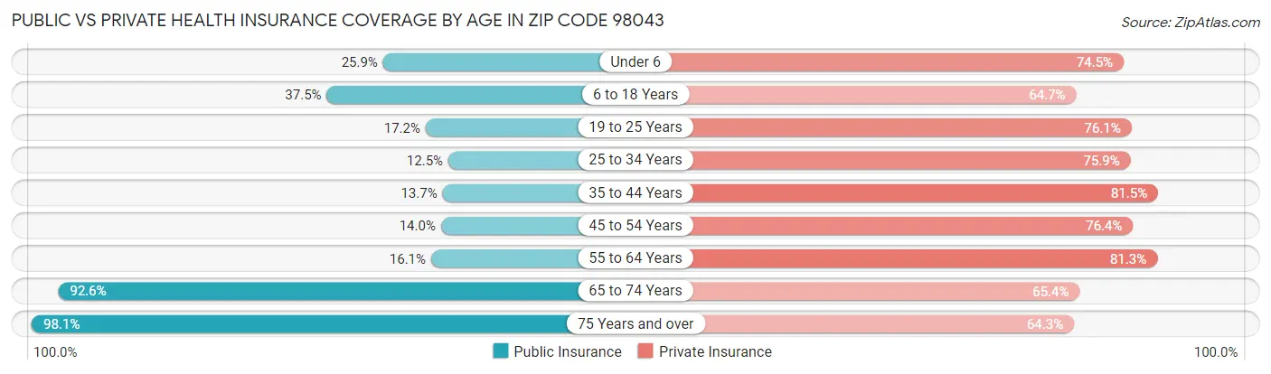 Public vs Private Health Insurance Coverage by Age in Zip Code 98043