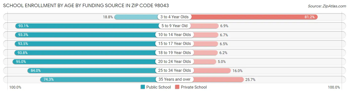 School Enrollment by Age by Funding Source in Zip Code 98043