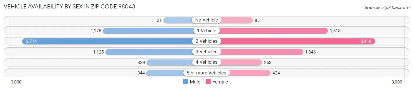 Vehicle Availability by Sex in Zip Code 98043