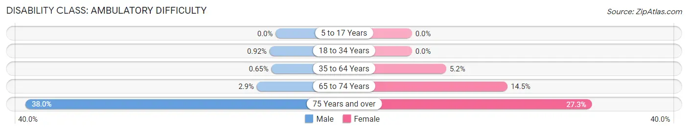 Disability in Zip Code 98045: <span>Ambulatory Difficulty</span>