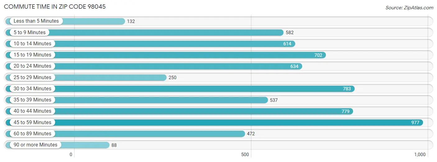 Commute Time in Zip Code 98045