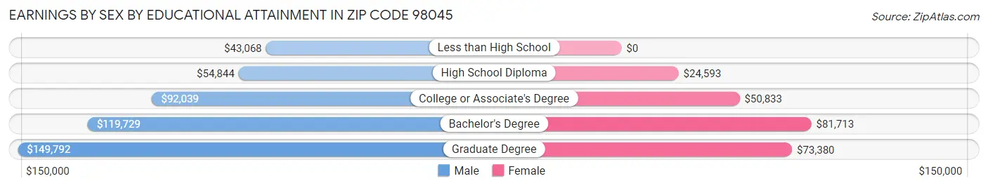 Earnings by Sex by Educational Attainment in Zip Code 98045