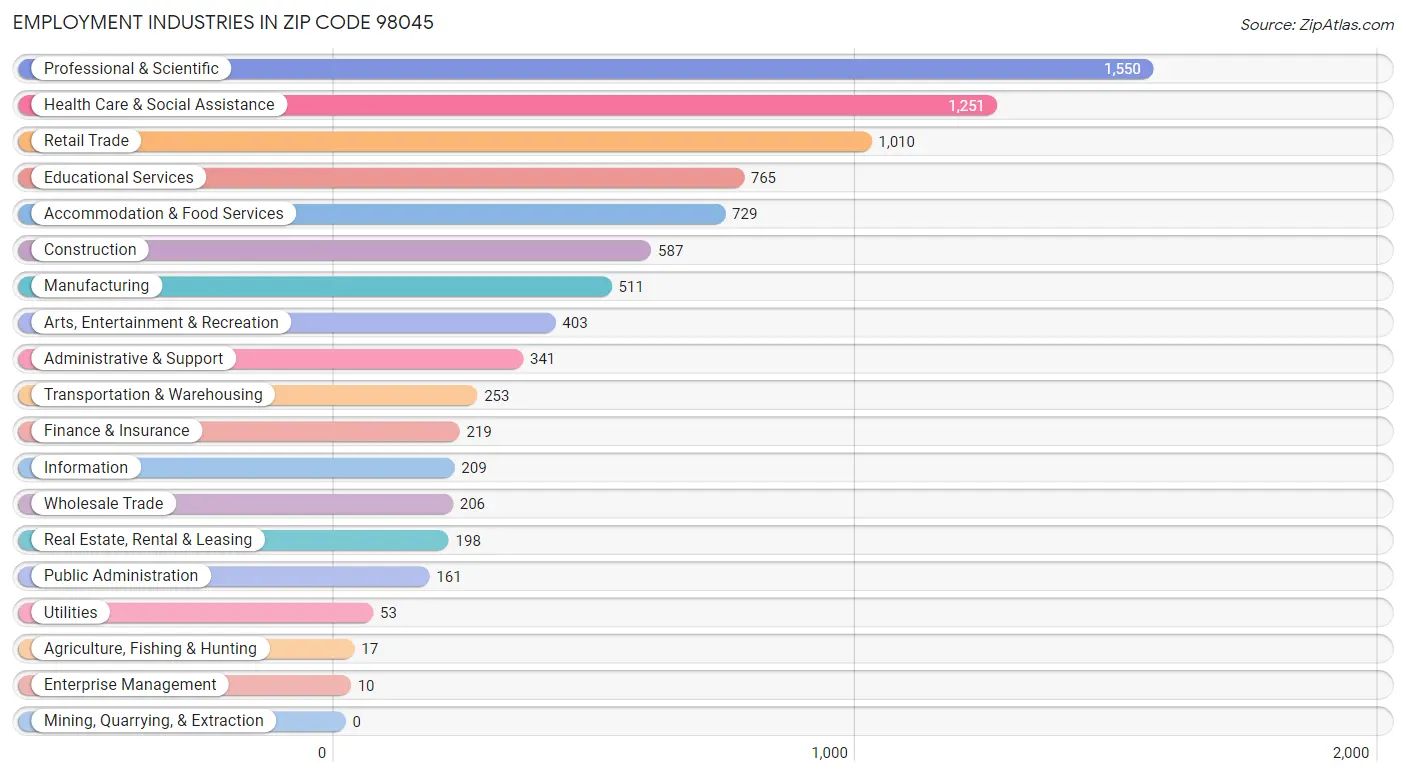 Employment Industries in Zip Code 98045