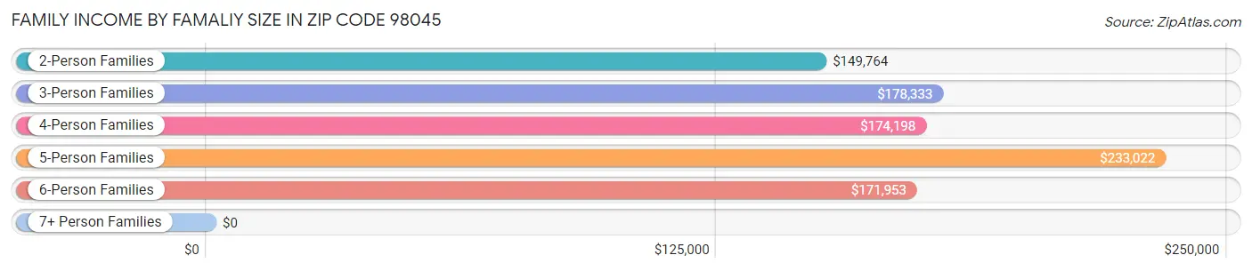 Family Income by Famaliy Size in Zip Code 98045