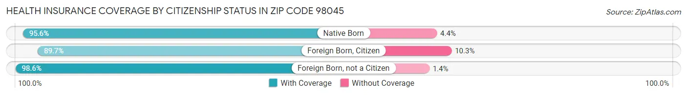 Health Insurance Coverage by Citizenship Status in Zip Code 98045