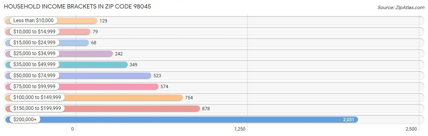 Household Income Brackets in Zip Code 98045