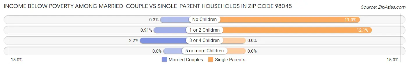 Income Below Poverty Among Married-Couple vs Single-Parent Households in Zip Code 98045