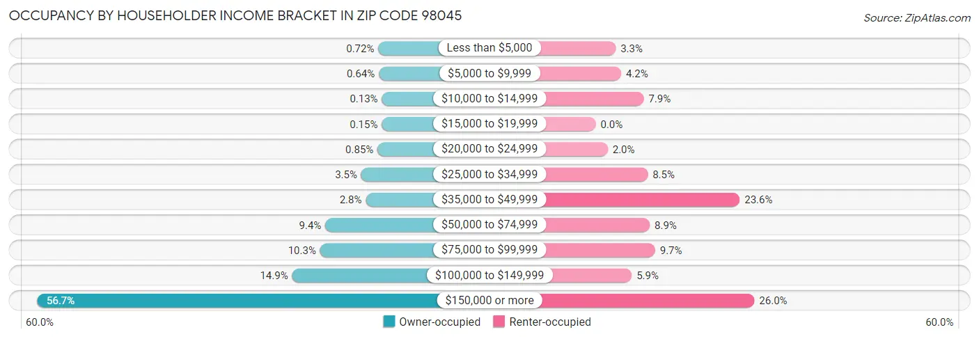 Occupancy by Householder Income Bracket in Zip Code 98045