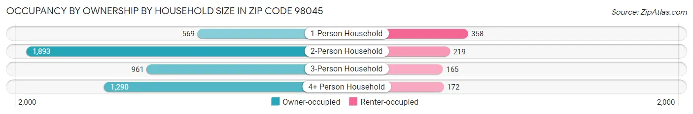 Occupancy by Ownership by Household Size in Zip Code 98045