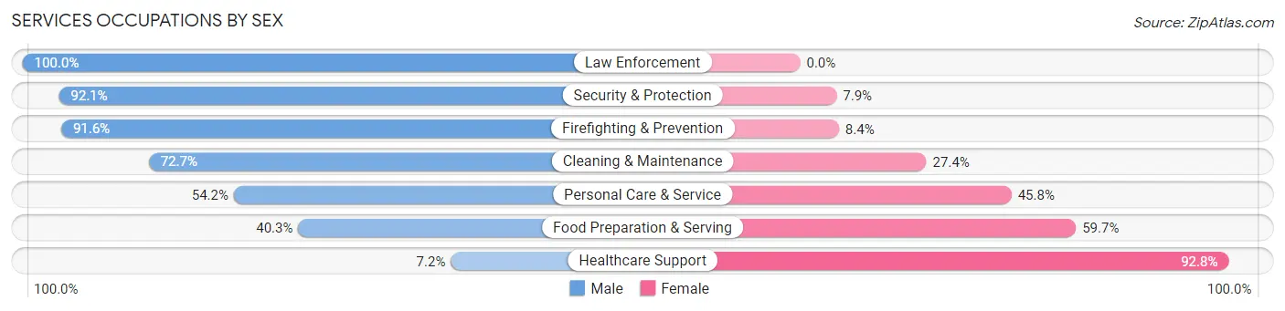 Services Occupations by Sex in Zip Code 98045