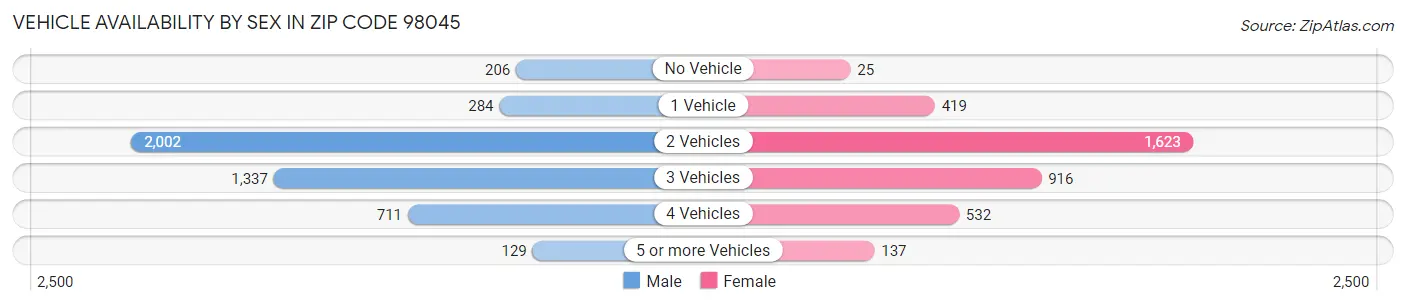 Vehicle Availability by Sex in Zip Code 98045