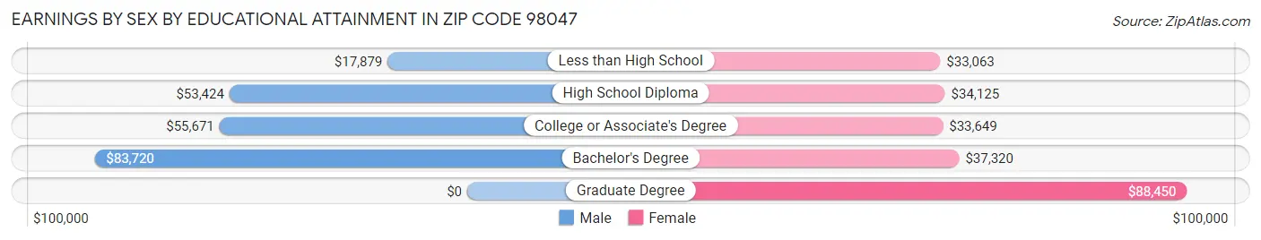 Earnings by Sex by Educational Attainment in Zip Code 98047