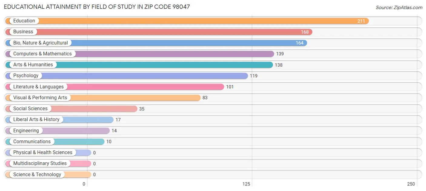 Educational Attainment by Field of Study in Zip Code 98047