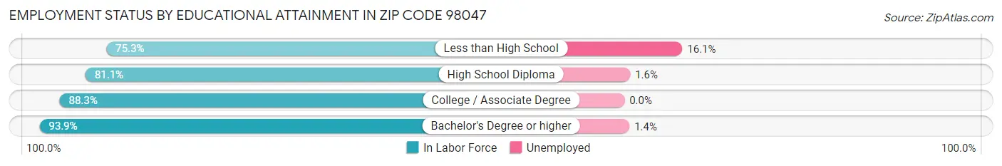 Employment Status by Educational Attainment in Zip Code 98047