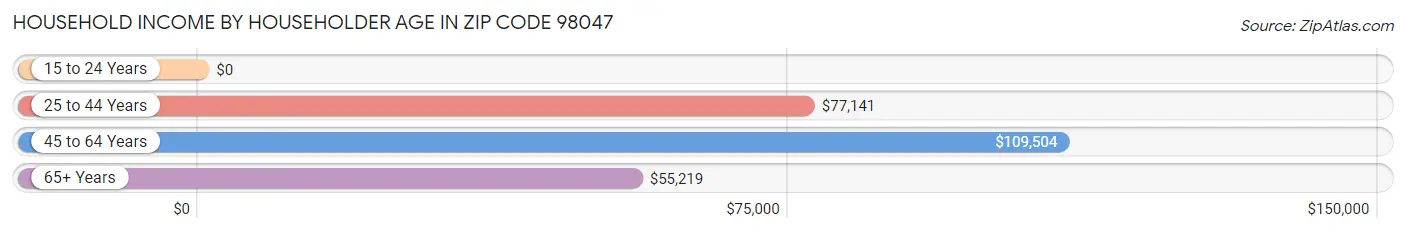 Household Income by Householder Age in Zip Code 98047