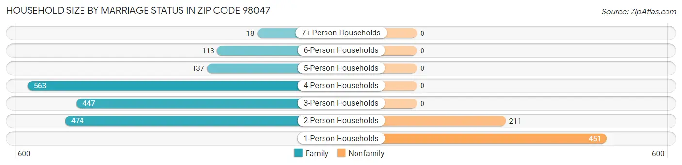Household Size by Marriage Status in Zip Code 98047