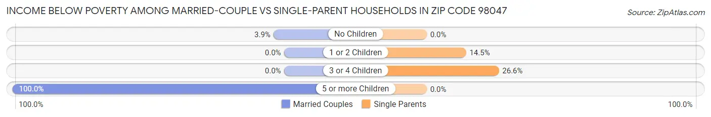 Income Below Poverty Among Married-Couple vs Single-Parent Households in Zip Code 98047