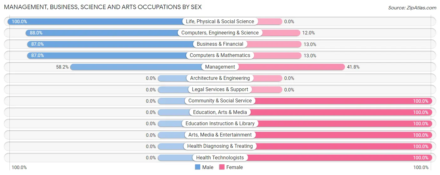 Management, Business, Science and Arts Occupations by Sex in Zip Code 98047