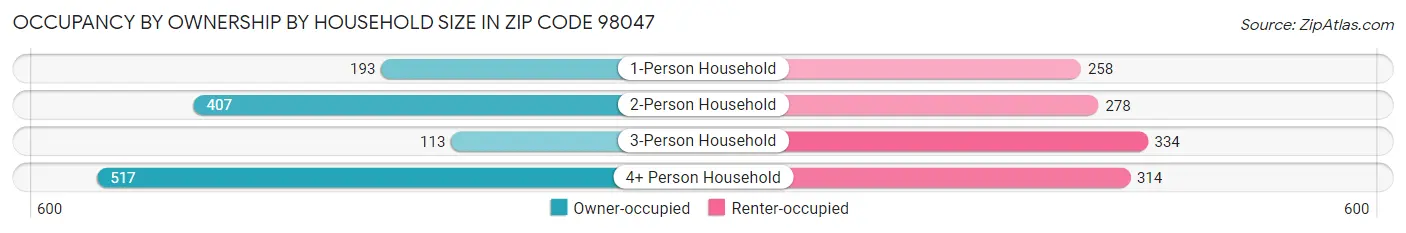 Occupancy by Ownership by Household Size in Zip Code 98047