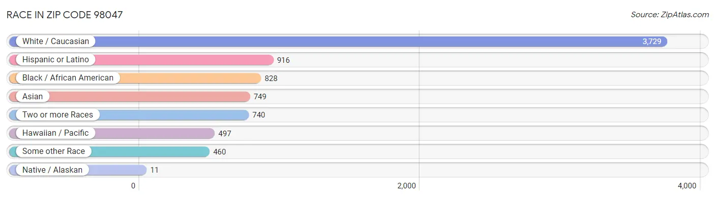 Race in Zip Code 98047