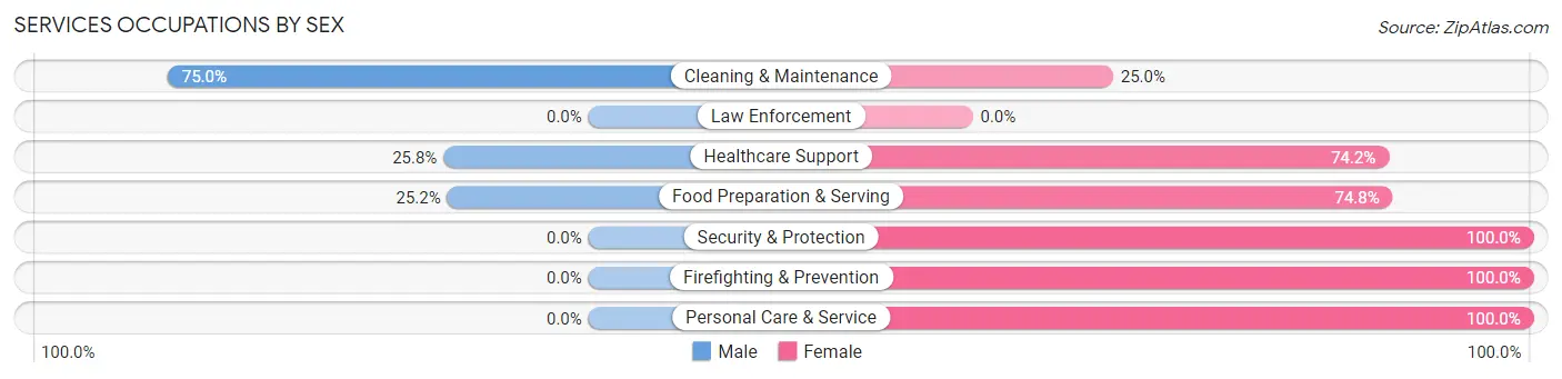 Services Occupations by Sex in Zip Code 98047