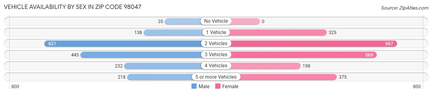 Vehicle Availability by Sex in Zip Code 98047
