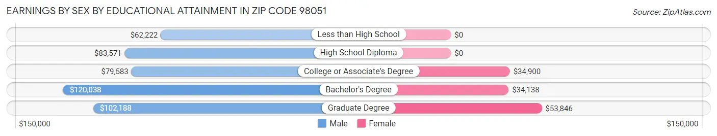 Earnings by Sex by Educational Attainment in Zip Code 98051