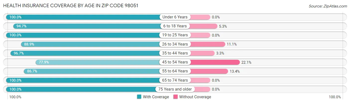 Health Insurance Coverage by Age in Zip Code 98051