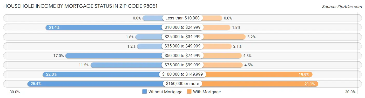 Household Income by Mortgage Status in Zip Code 98051