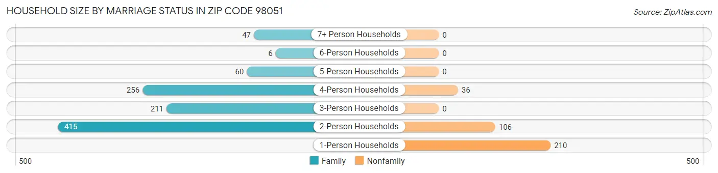 Household Size by Marriage Status in Zip Code 98051