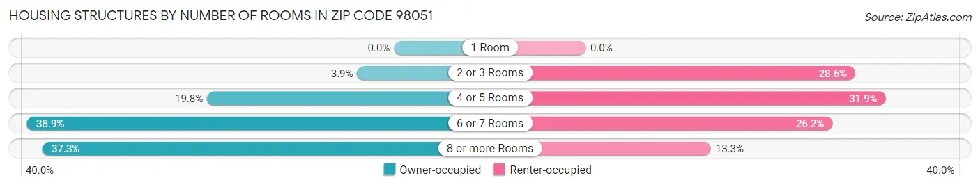 Housing Structures by Number of Rooms in Zip Code 98051
