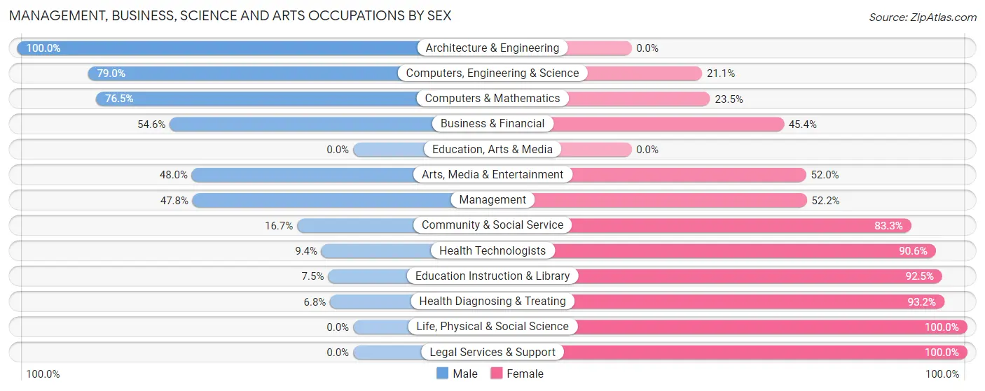 Management, Business, Science and Arts Occupations by Sex in Zip Code 98051