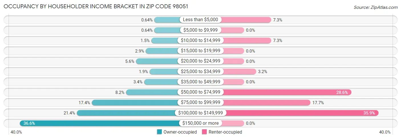 Occupancy by Householder Income Bracket in Zip Code 98051