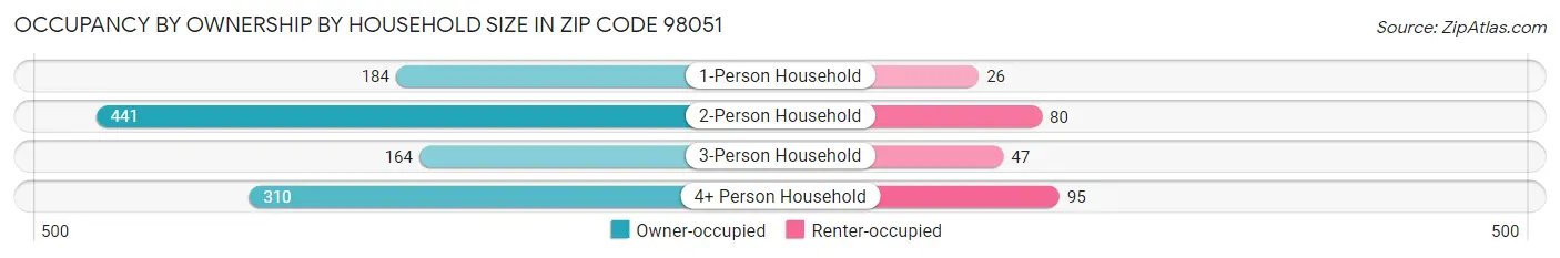Occupancy by Ownership by Household Size in Zip Code 98051