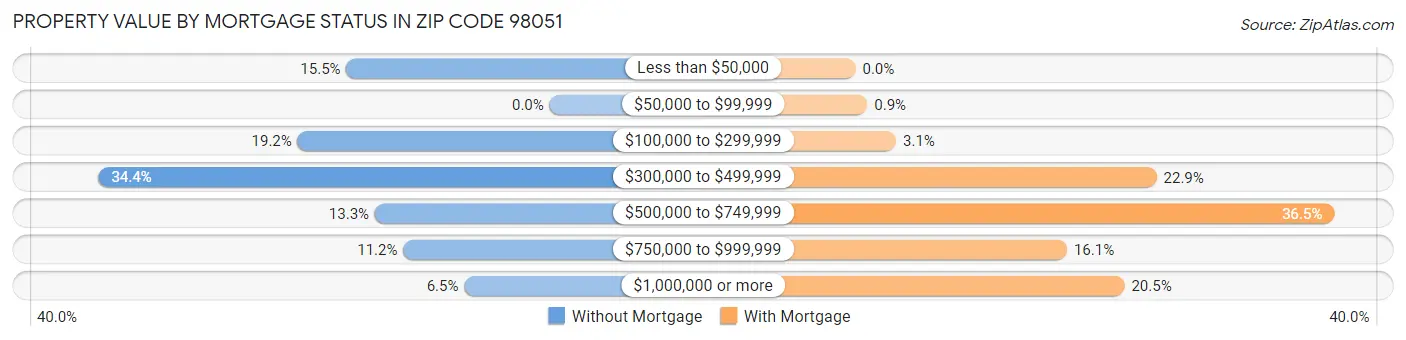 Property Value by Mortgage Status in Zip Code 98051