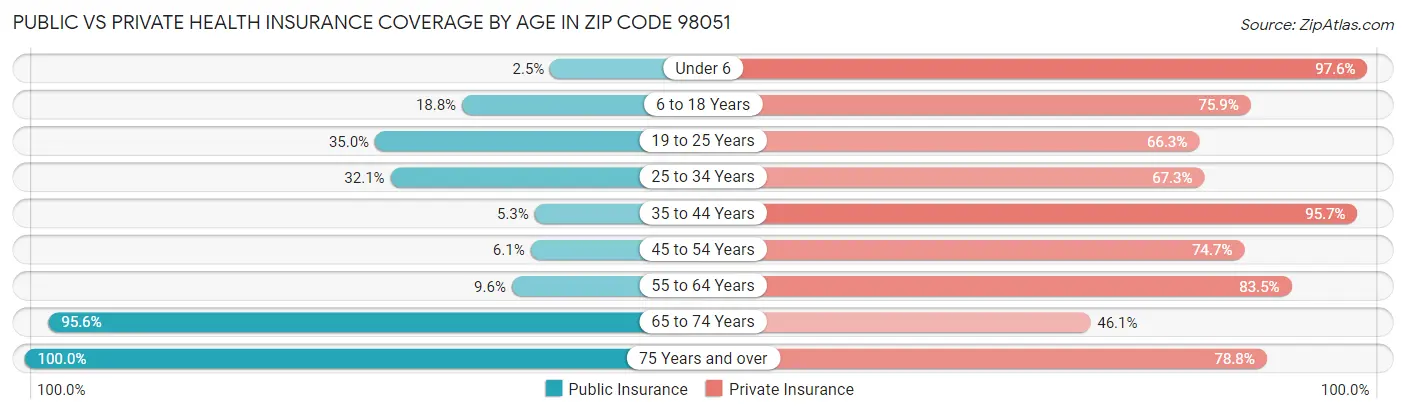 Public vs Private Health Insurance Coverage by Age in Zip Code 98051