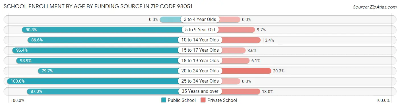 School Enrollment by Age by Funding Source in Zip Code 98051