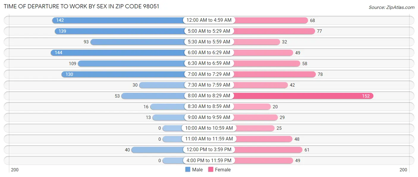 Time of Departure to Work by Sex in Zip Code 98051